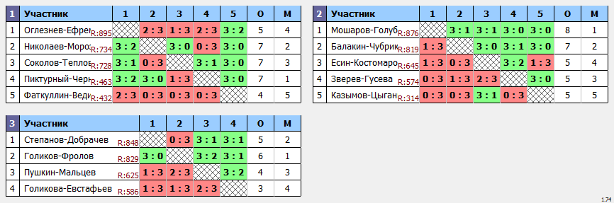 результаты турнира Июньский кубок Пары ~855 с форой в TTLeadeR-Савёловская